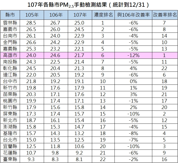 高雄市空氣品質持續改善　PM2.5濃度改善率全國最高...