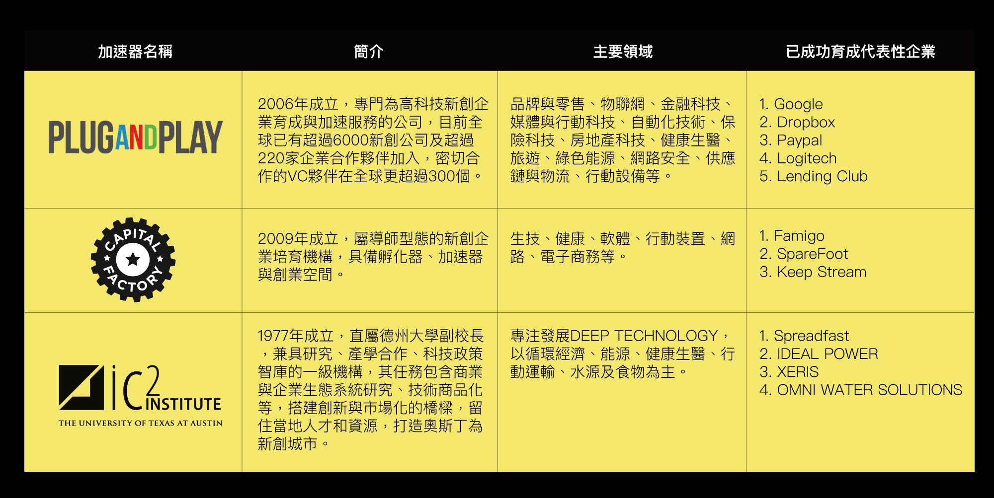 扶植新創企業　市府赴美引進三大國際加速器