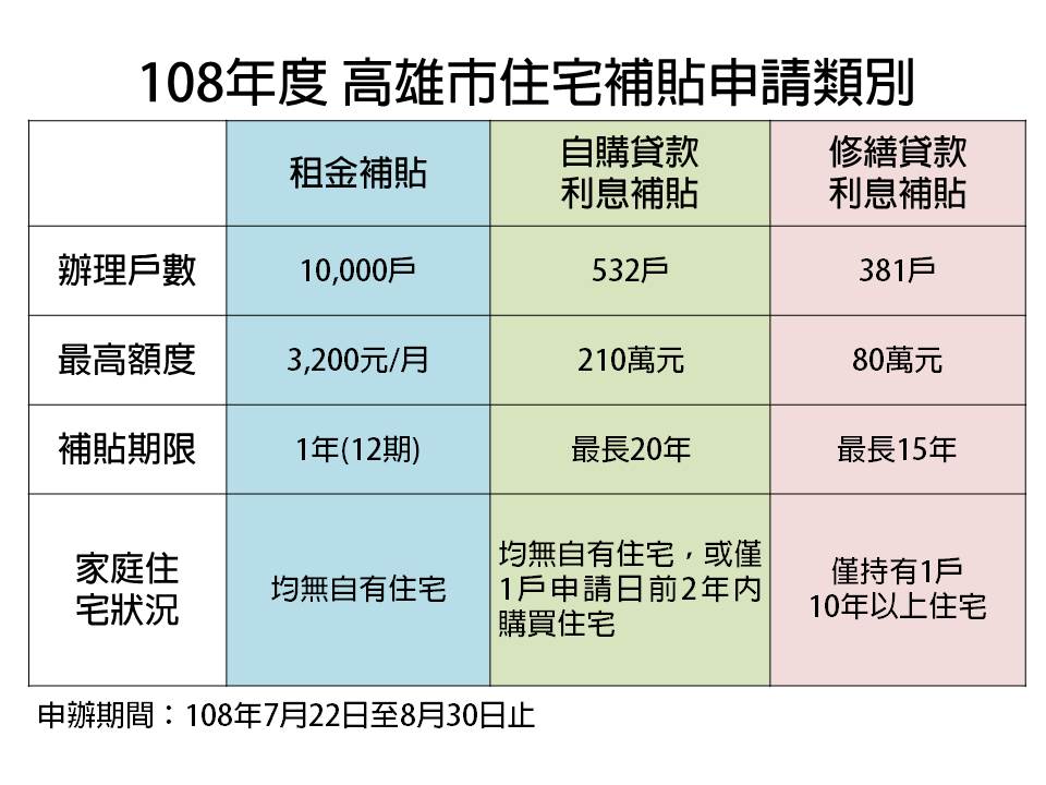 照顧弱勢家庭  高市府「住宅補貼」7/22開辦