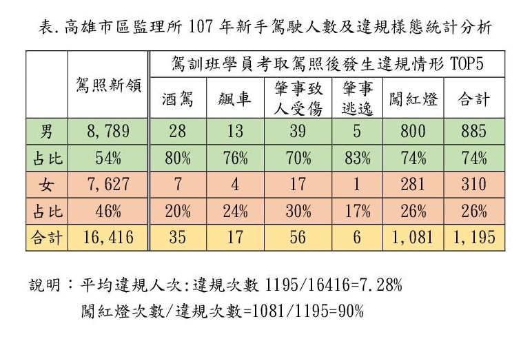 新手駕駛違規情況  大數據分析見分明...