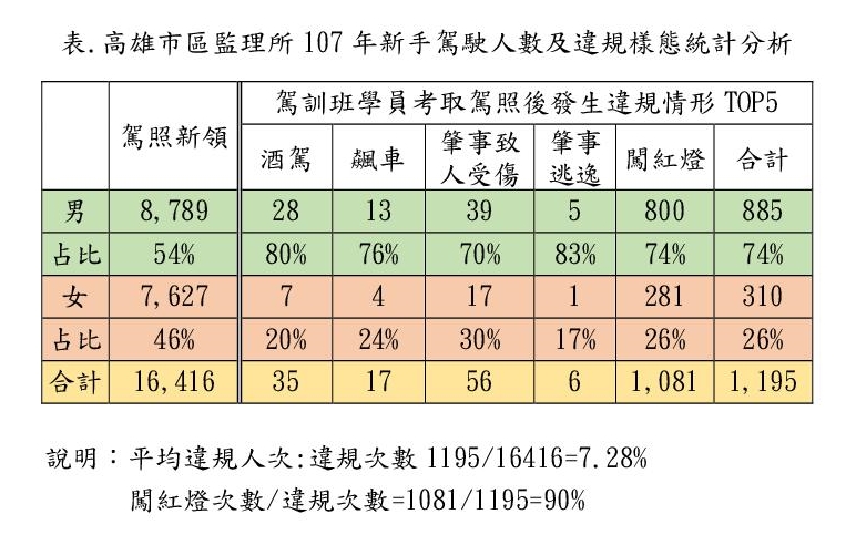 新手駕駛違規情況  大數據分析見分明