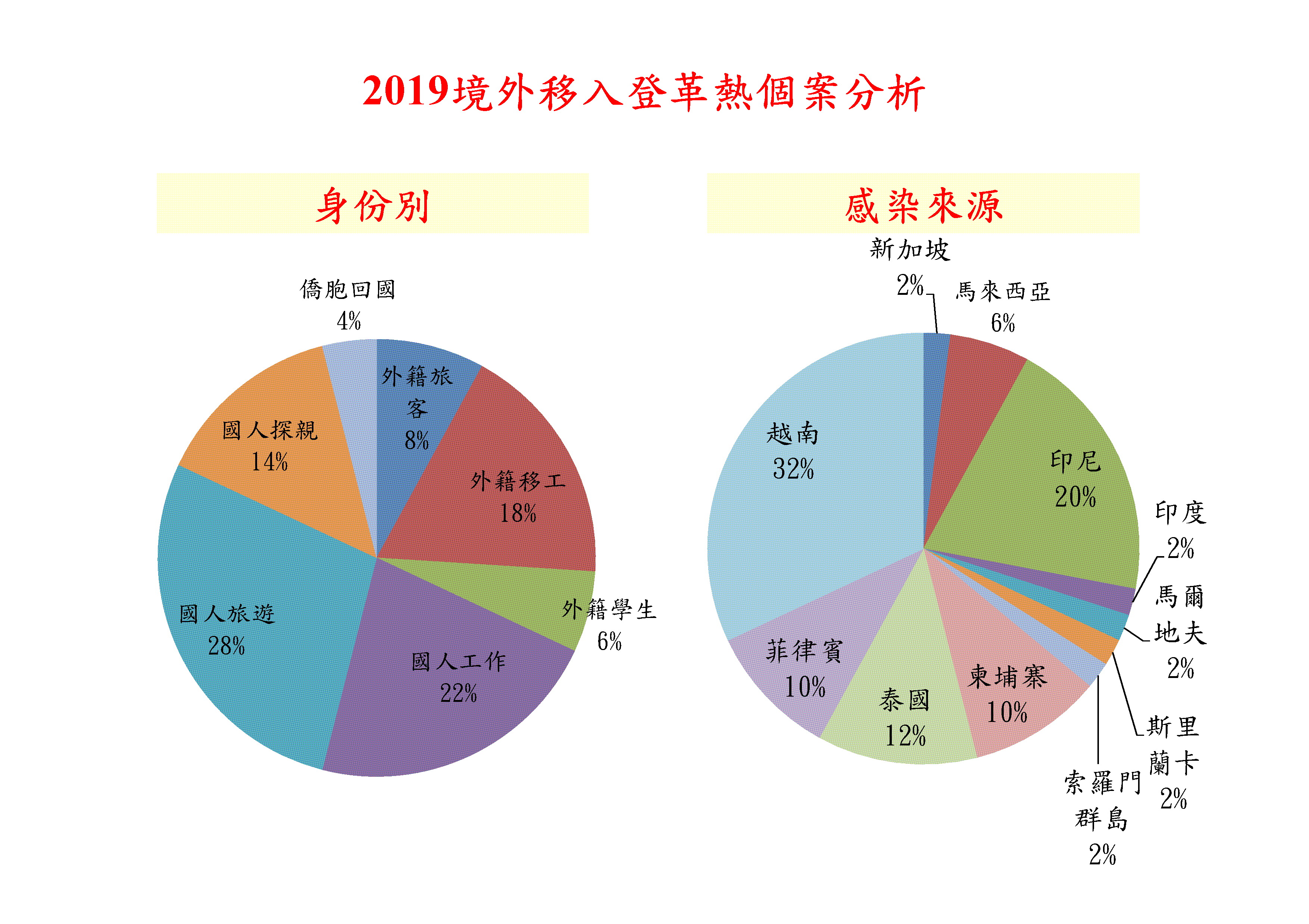 高雄市新增1例  境外移入登革熱確診個案...