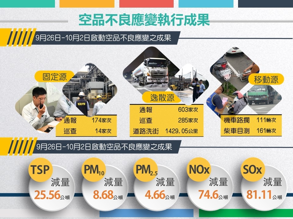 跨區共抗空污  高市啟動應變...