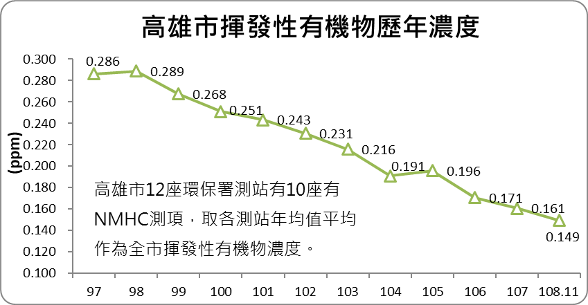 高雄設備元件加嚴管制  揮發性有機物濃度創新低