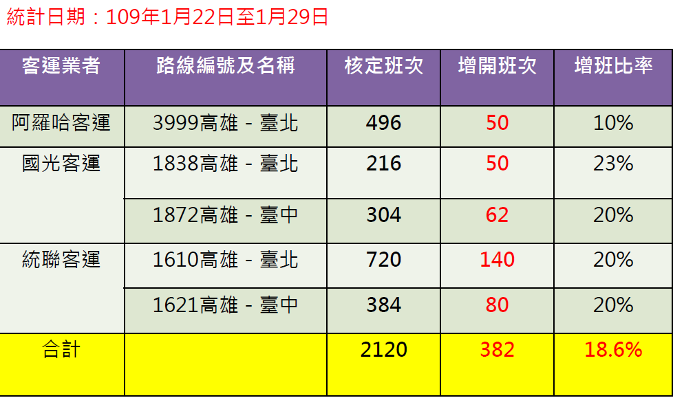 春節返鄉出遊搭客運  1/22起高屏地區春節疏運全面啟動