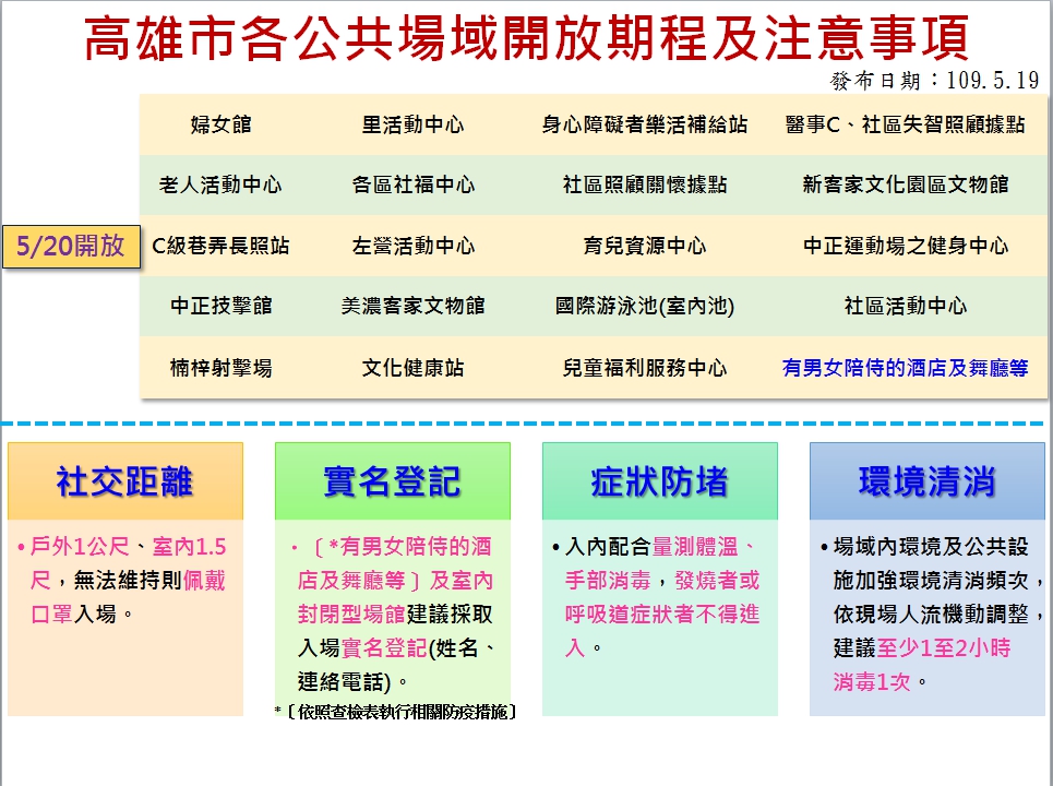 高市八大行業復業  5/20起有條件開放...
