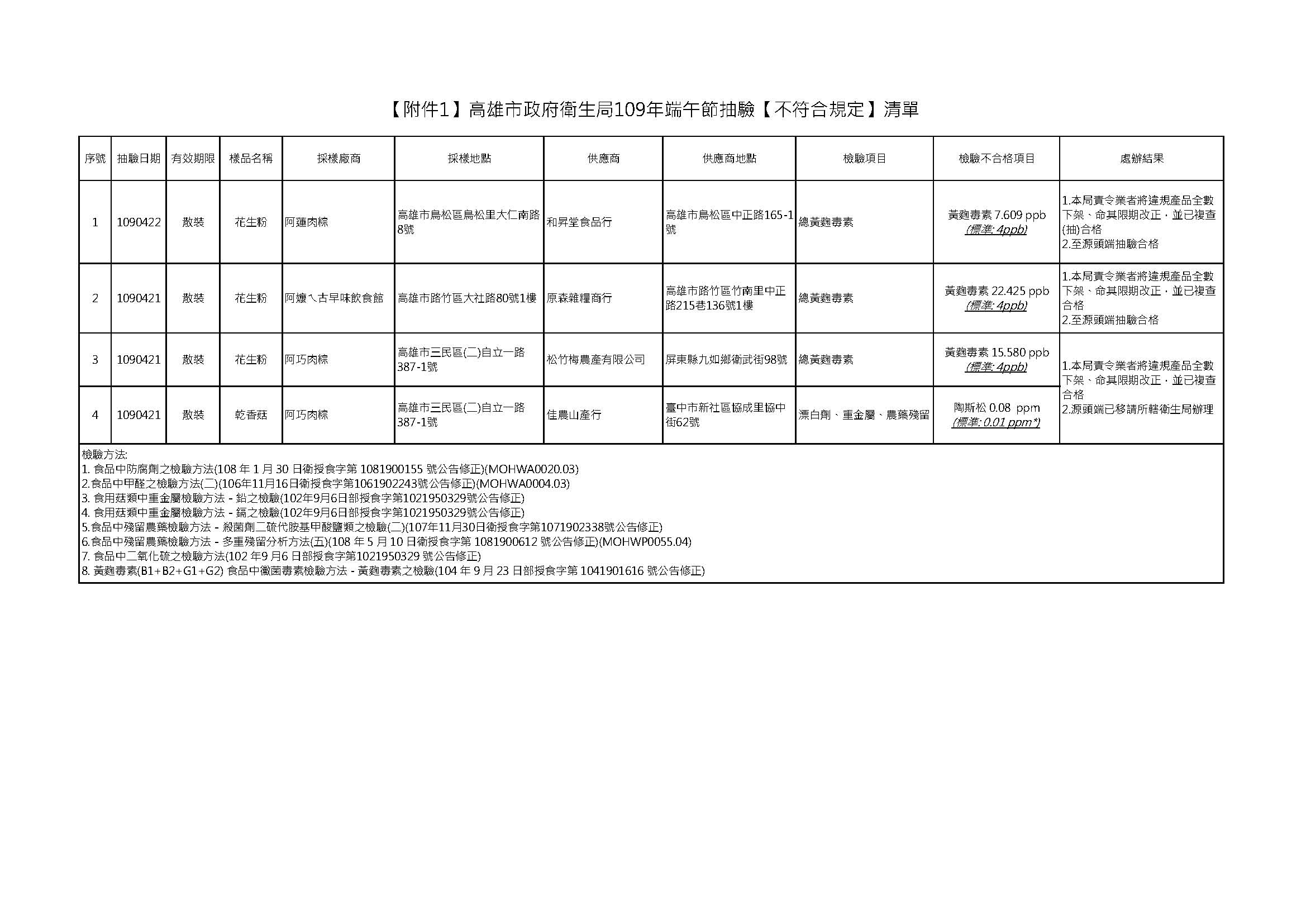 高市端午節應景食品抽驗  產品檢驗結果報告出爐  