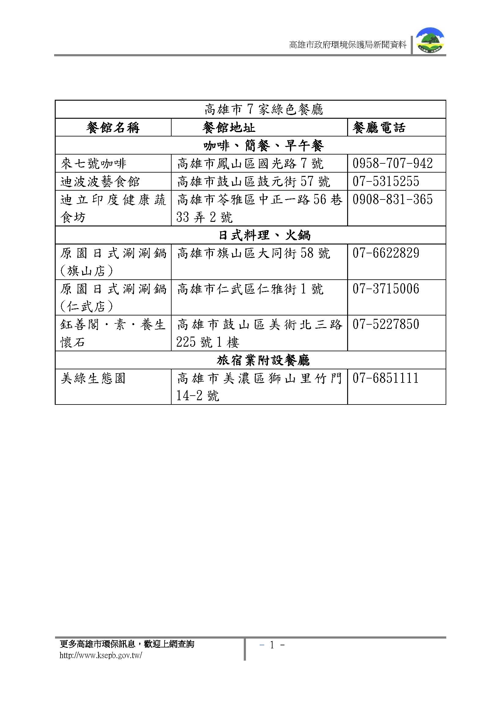 高市推綠色餐廳消費  惜食又享回饋...
