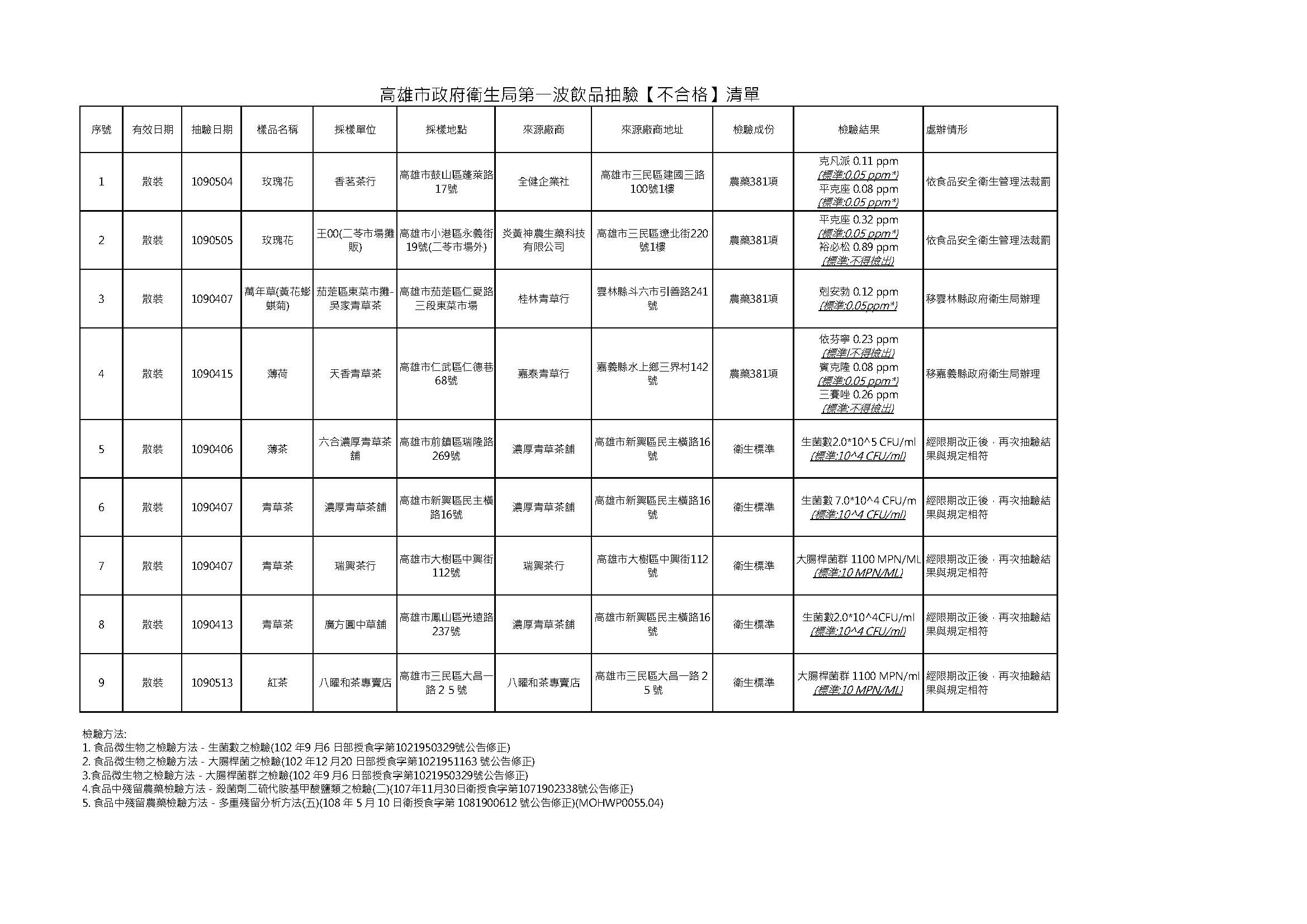 高市夏季飲品稽查與抽驗  第一波結果報告出爐