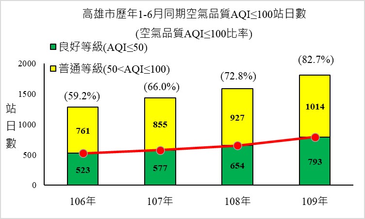 高雄空品上半年再創佳績  下半年持續推動改善措施