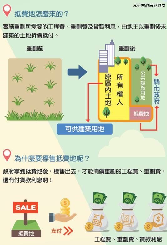 高市歷任市長公開標售抵費地  均按規定辦理「非賣祖產」...