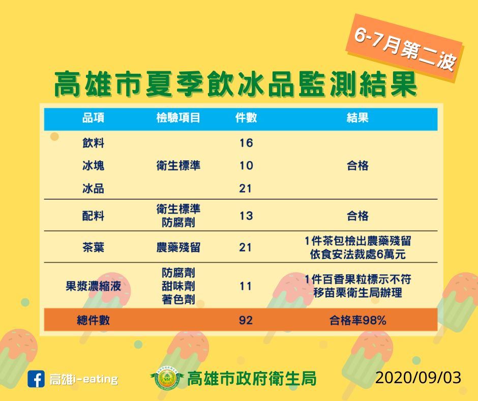 高市第二波飲冰品稽查與抽驗  抽驗報告結果出爐...