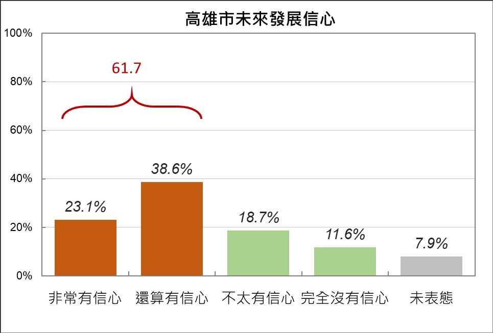 高市超過六成市民肯定市府團隊的努力  市府將以有效率肯...