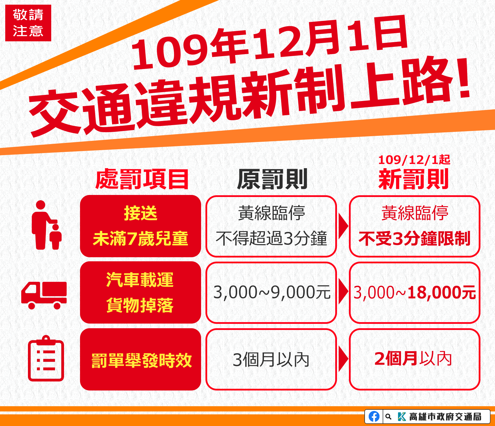 交通違規新制12/1上路  罰單舉發時效縮短為2個月...