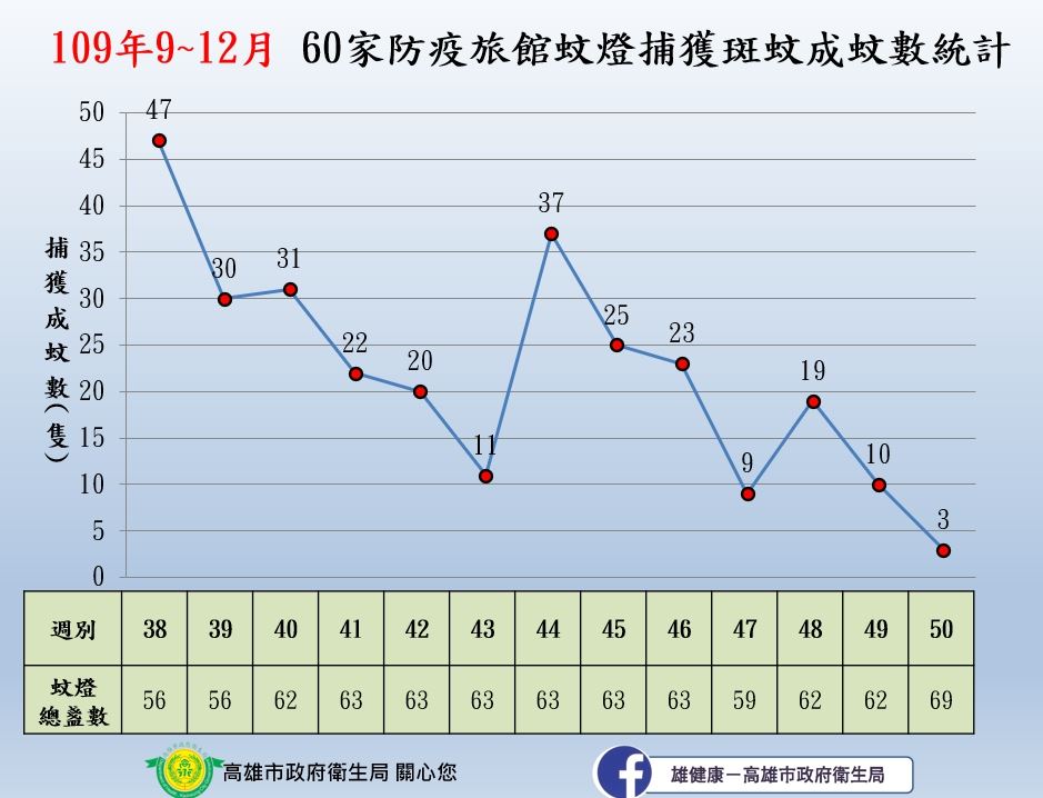 高市針對「COVID-19 VS登革熱防治」  領先全國首創綜合防治...