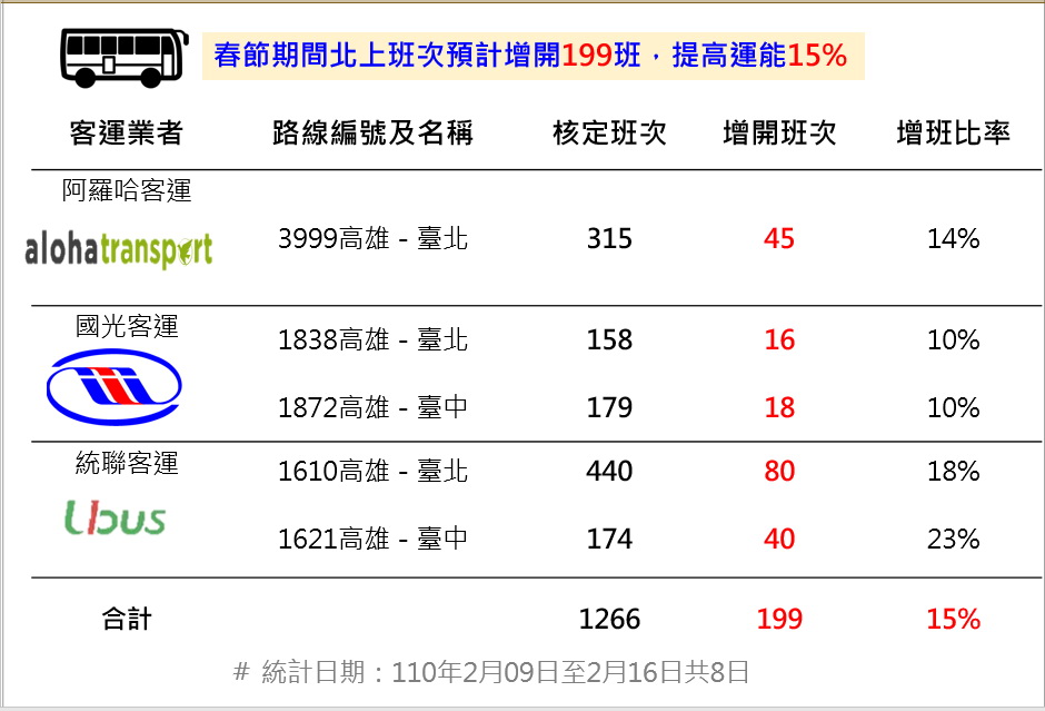 迎接返鄉遊子  高屏地區春節疏運全面啟動...