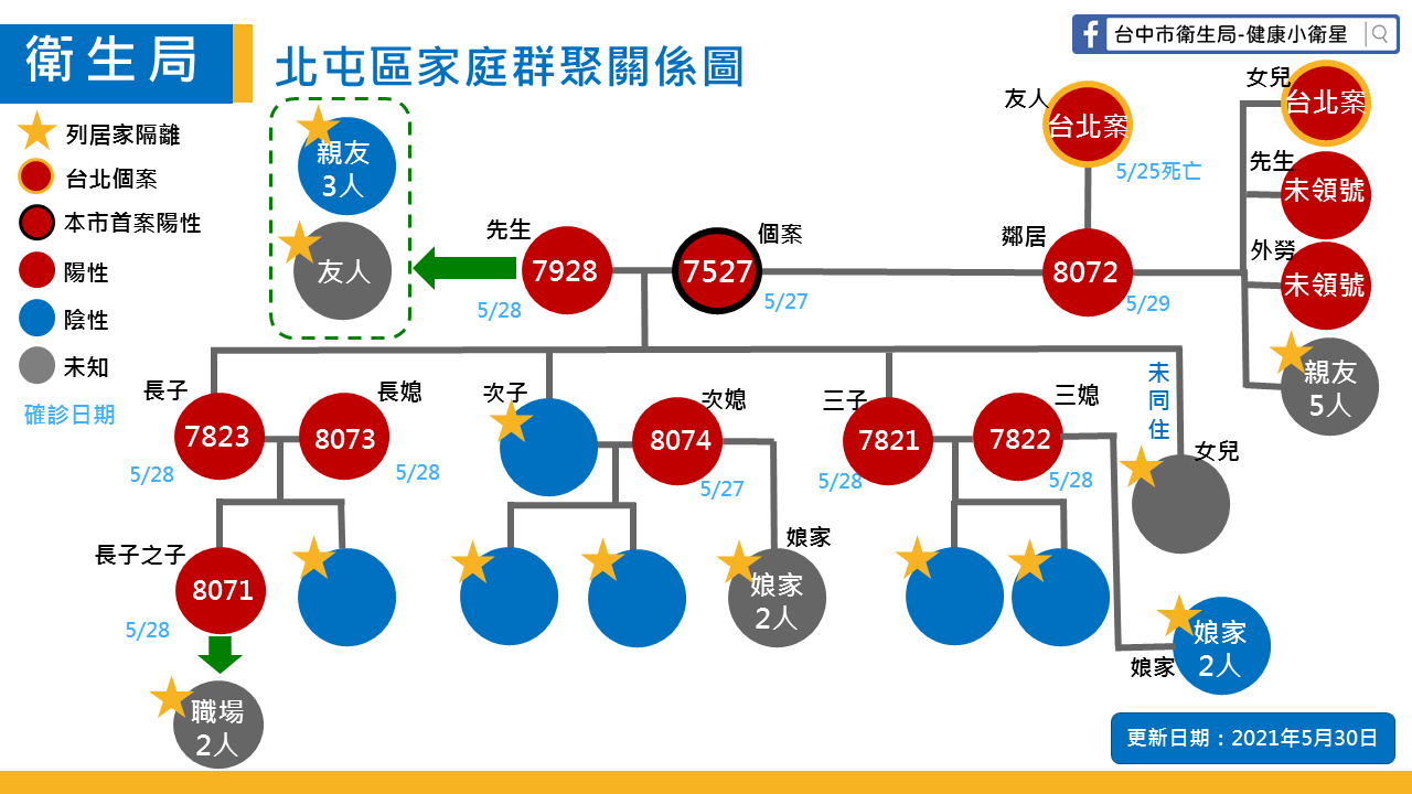 台中今增9例確診 5例為北屯家庭群聚感染...
