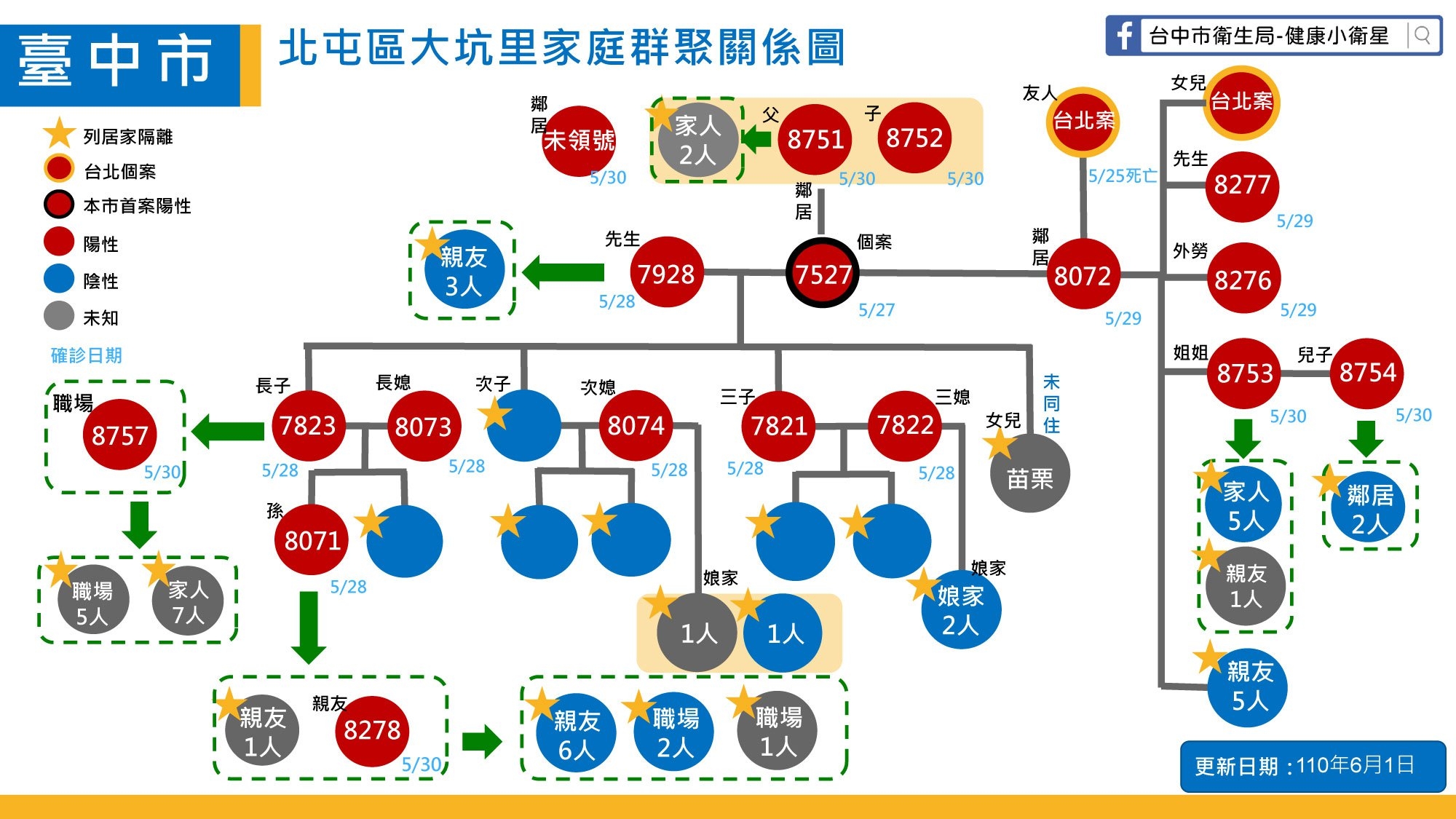 台中6/1新增10例 其中5例為北屯區家庭群聚案...