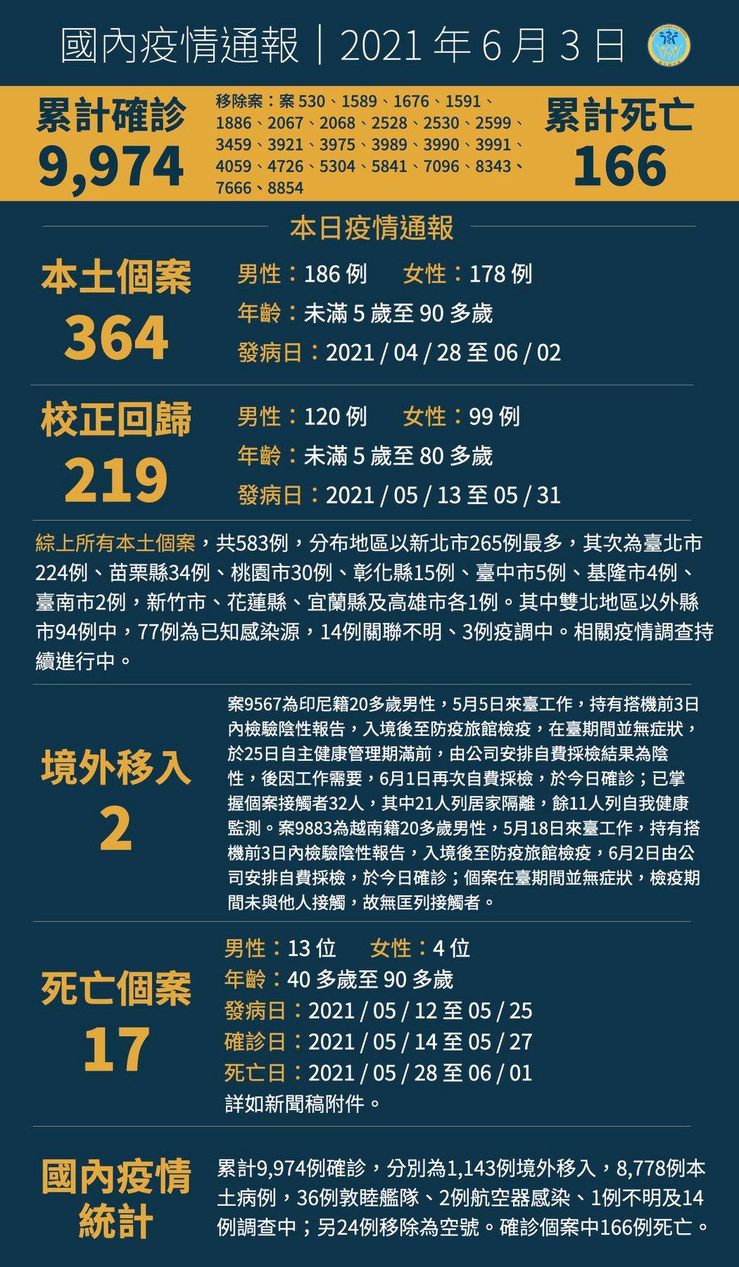 0603新增364例本土個案、2例境外移入個案，另有219例校正回...