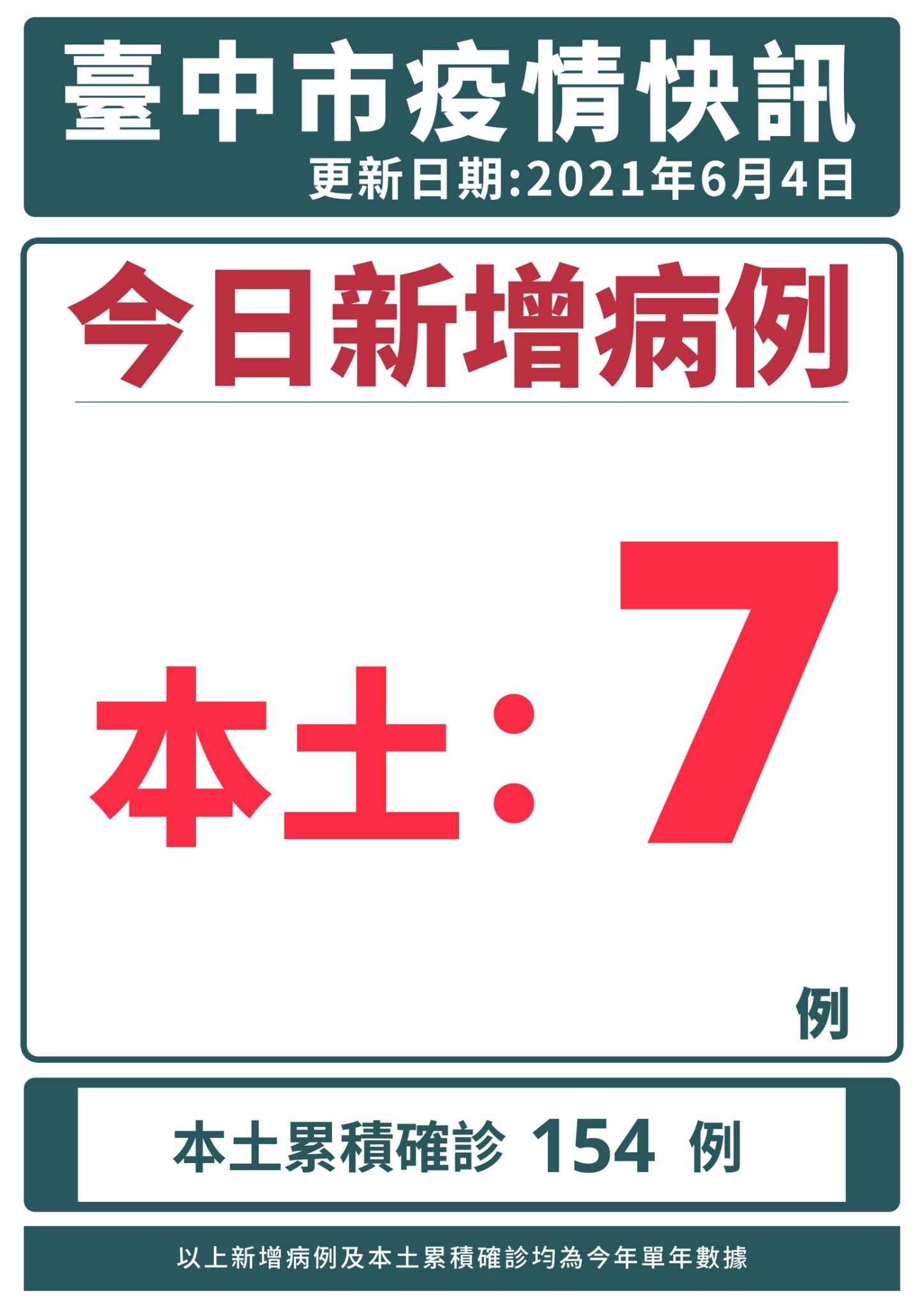 台中今增7確診  市府匡列接觸者並加強清消足跡...