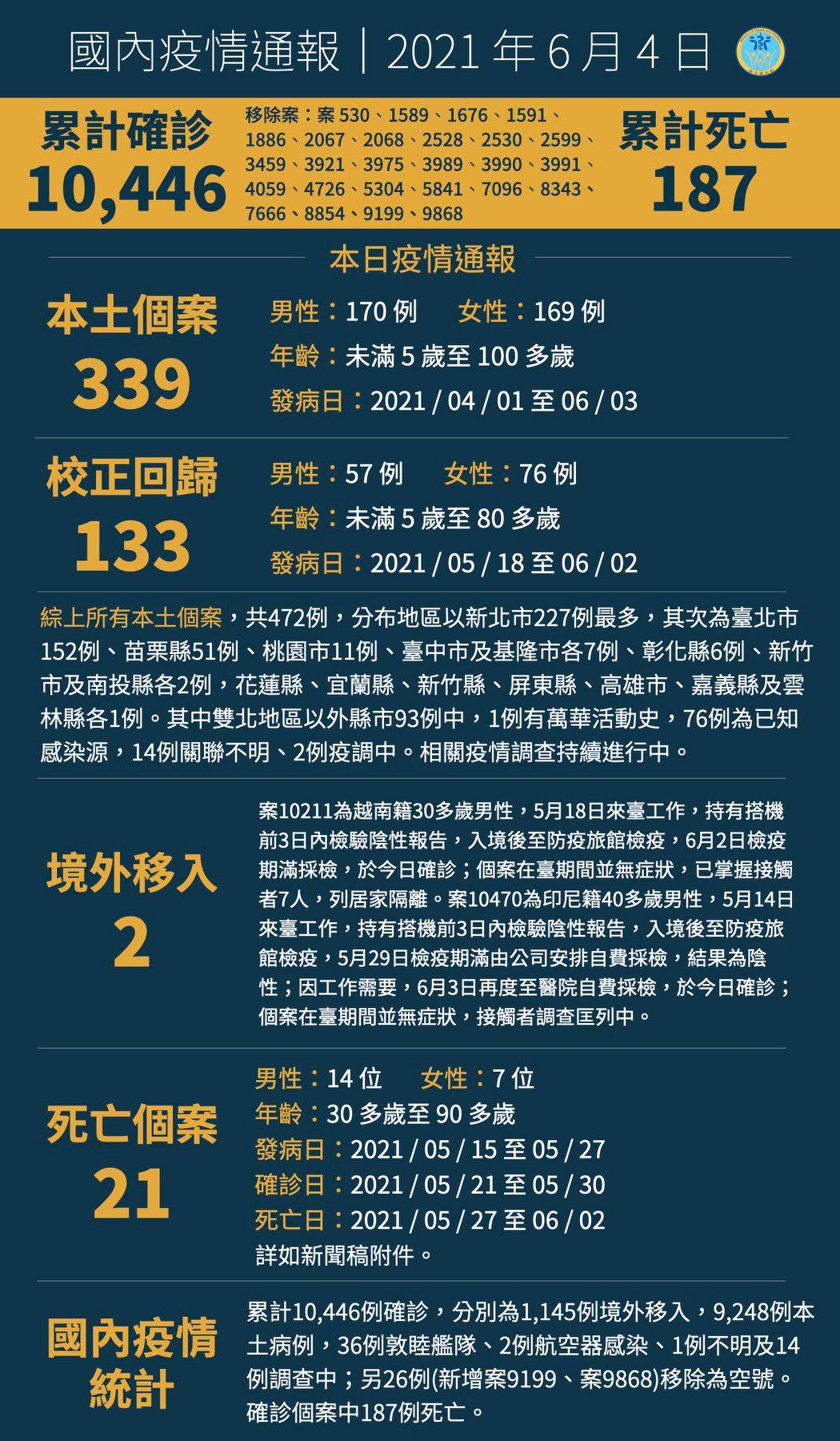 0604新增339例本土個案、2例境外移入個案，另有133例校正回...