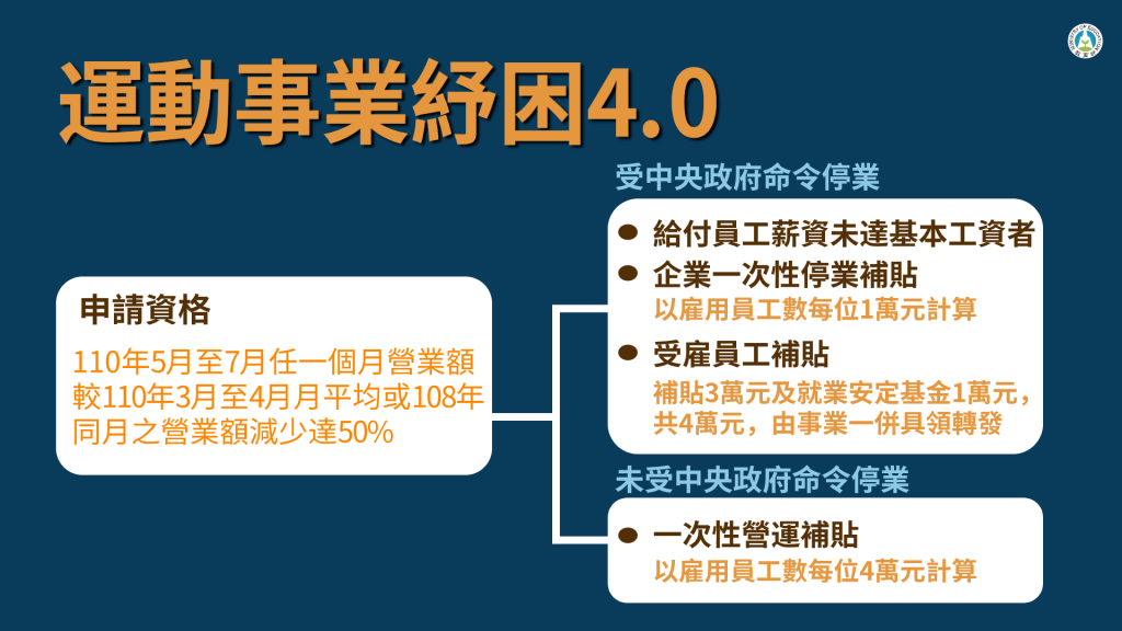 中央「運動紓困4.0」 運動人員最高補助4萬元...
