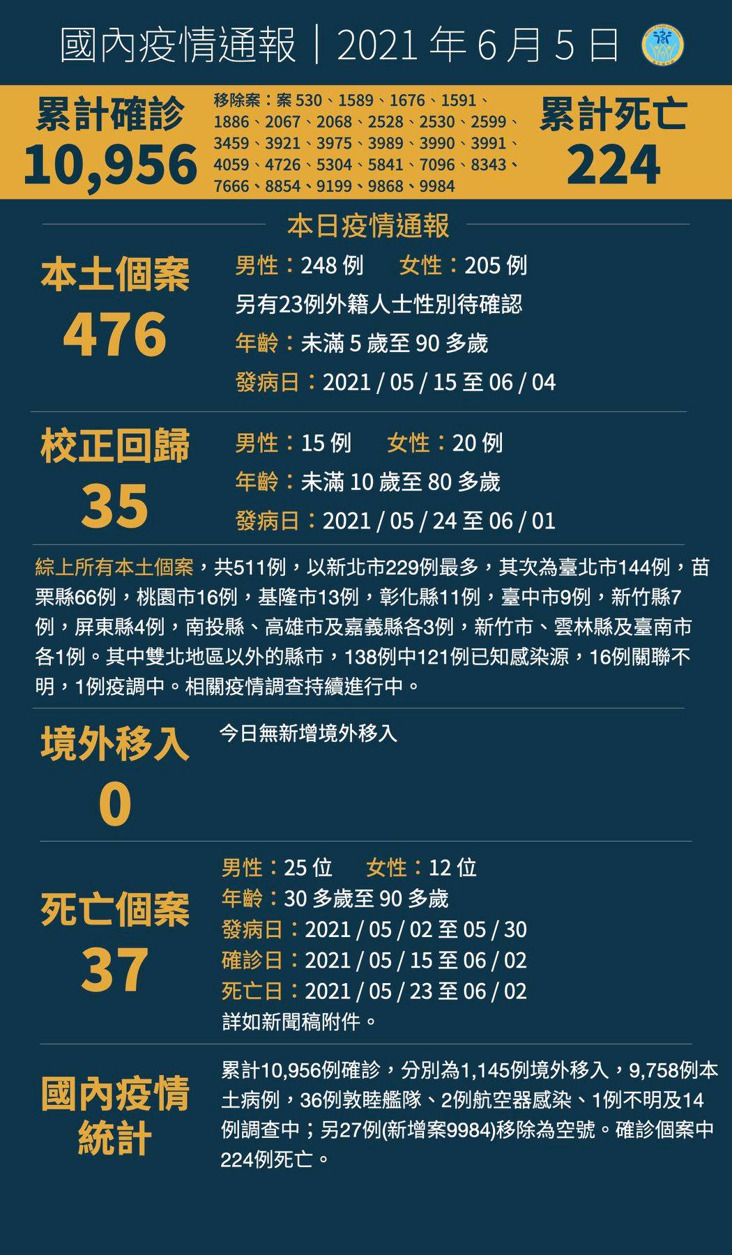 0605新增476例本土個案，另有35例校正回歸個案...