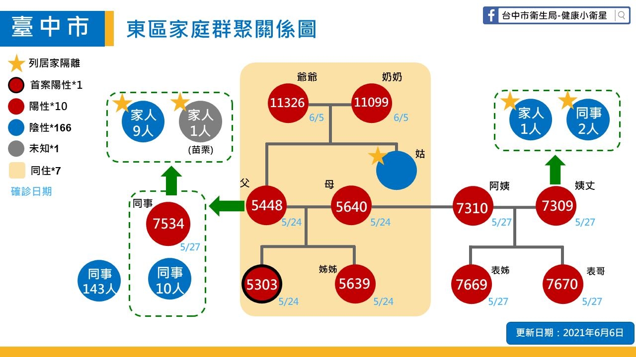 台中6/6增2確診 盧市長：持續防疫不掉以輕心...