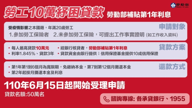 中央紓困4.0勞工生活補貼  最高可領3萬元...