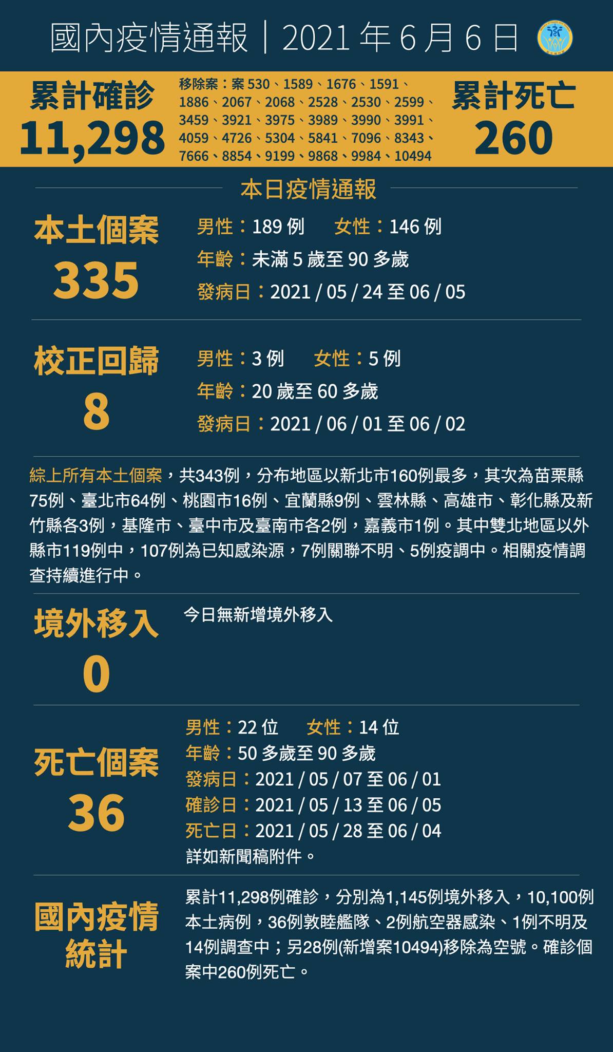 0606新增335例本土個案，另有8例校正回歸個案...