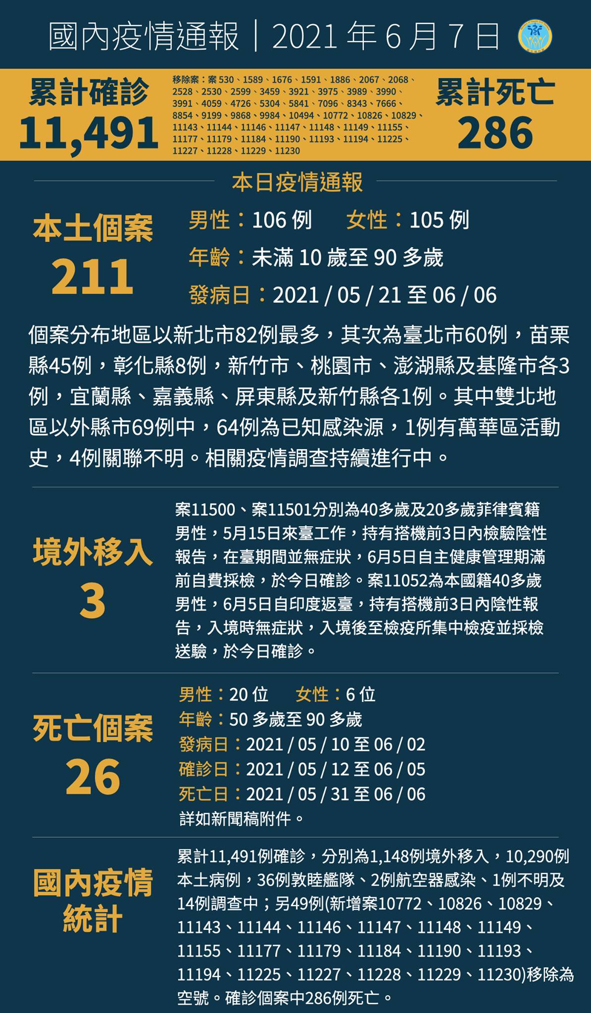 0607新增211例本土個案、3例境外移入個案...