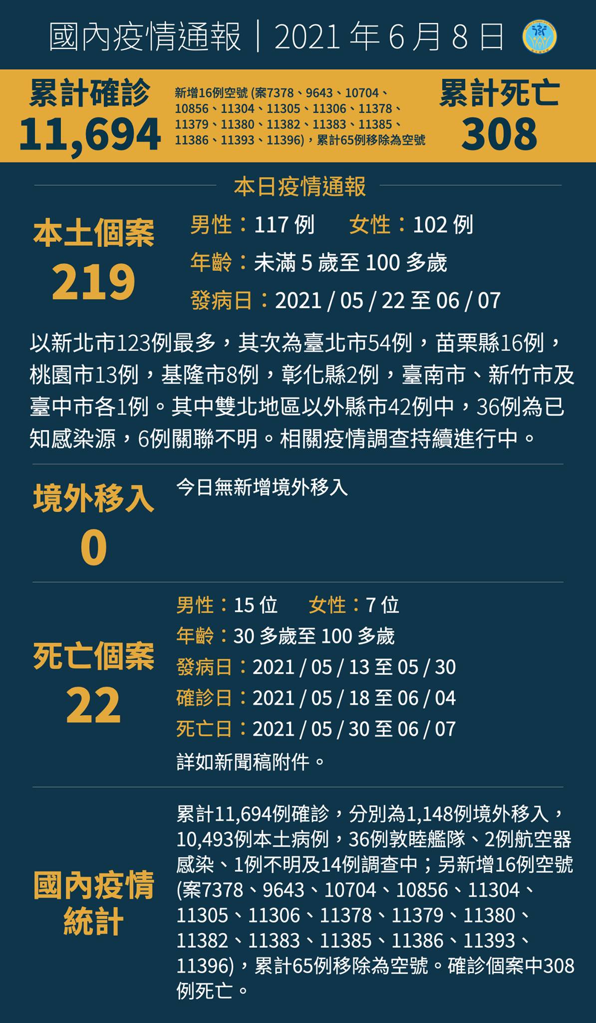 0608新增219例COVID-19本土個案，新增22例死亡個案