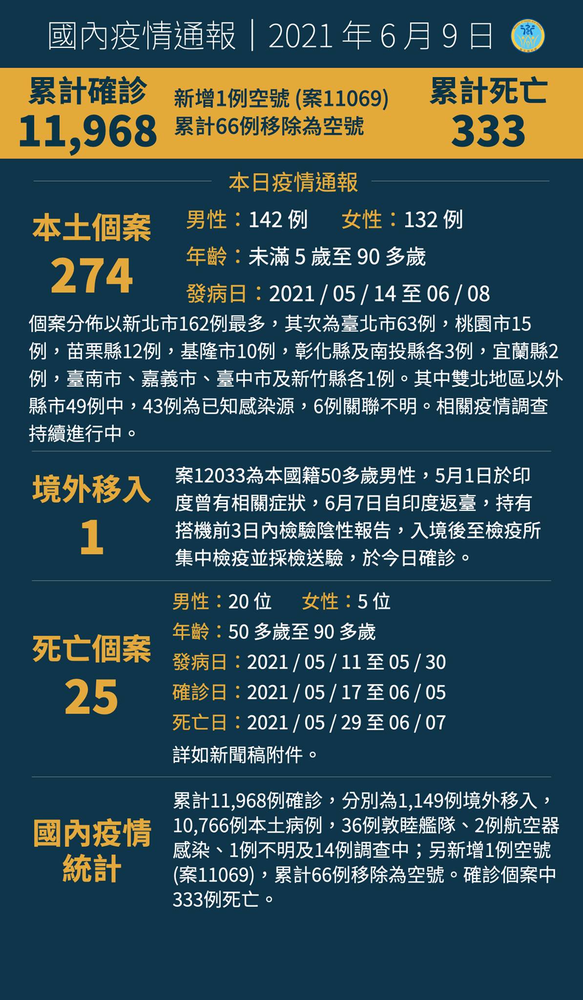 0609新增274例COVID-19本土確定病例，另有1例境外移入...