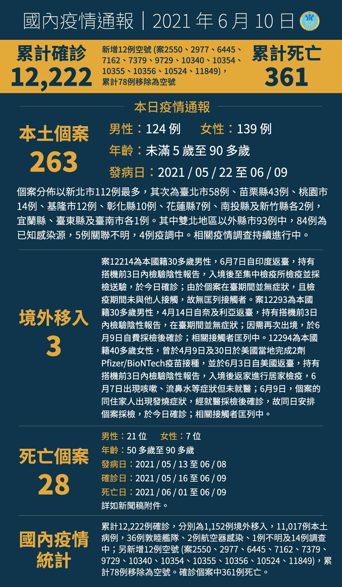 0610新增263例本土確定病例，另有3例境外移入...