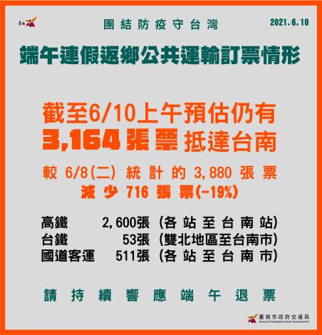 雙鐵及公車運量持續下探 籲端午節非必要勿返鄉...