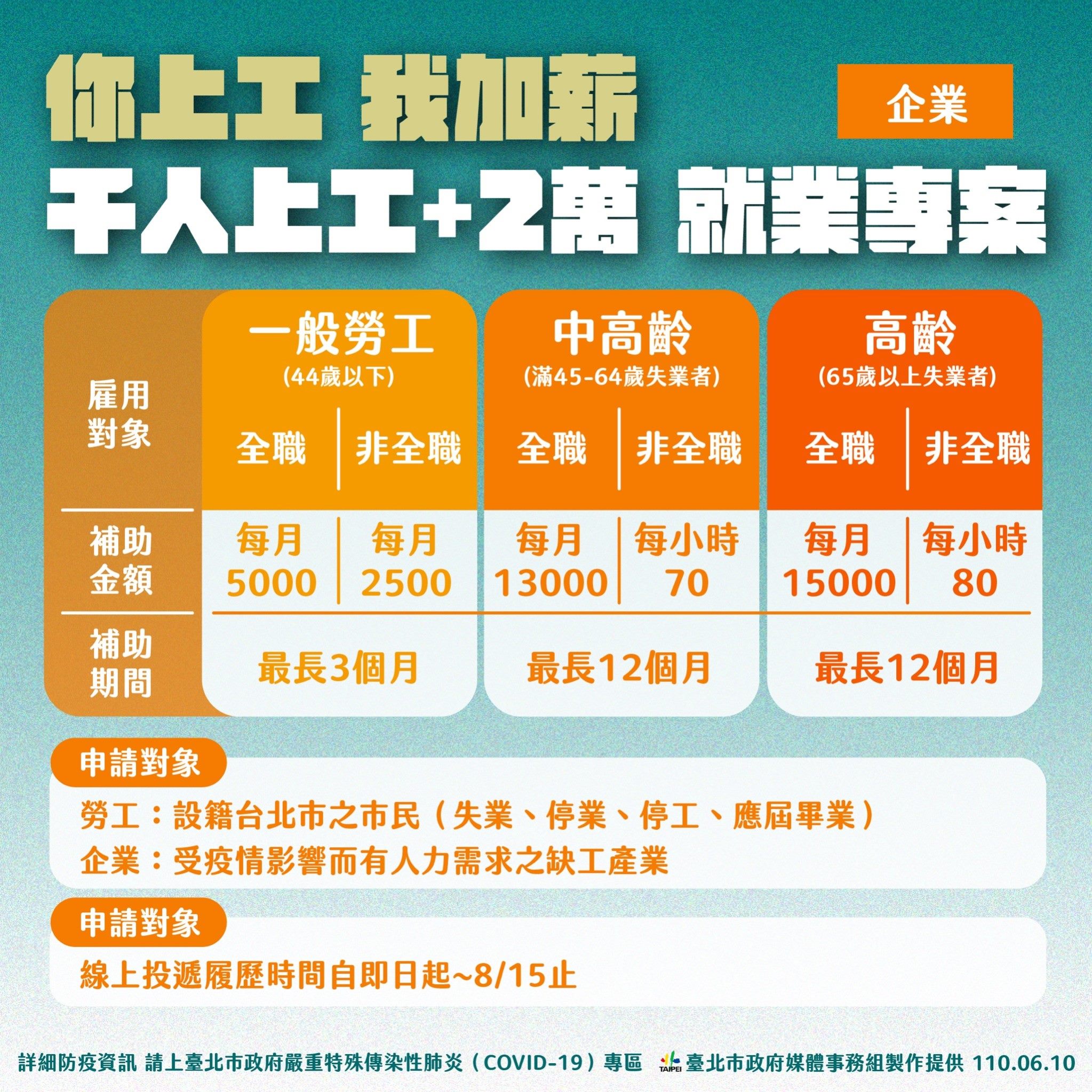 勞工紓困新方案！ 北市千人上工加2萬 百家企業釋5000職缺...