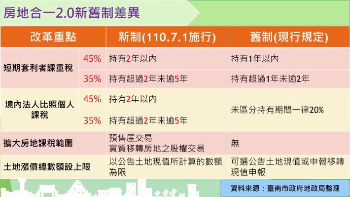 房地產資訊透明化更進一步，實價登錄2.0及房地合一稅2.0同...