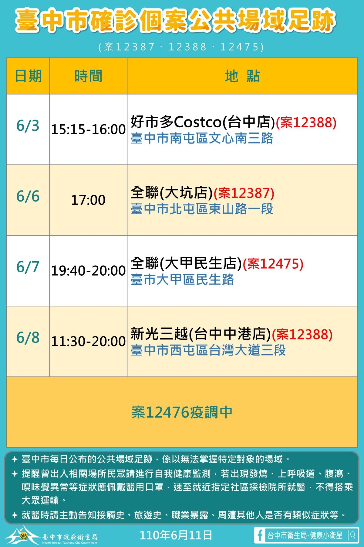台中6/11增4確診 櫃姊曾赴好市多南屯店...