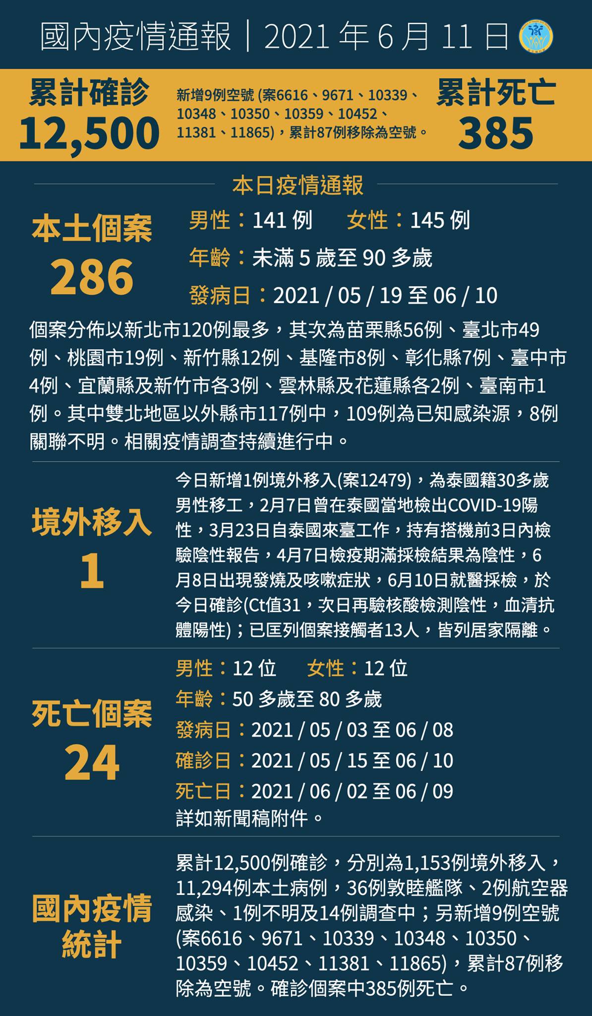 0611新增286例COVID-19本土確定病例及1例境外移入...