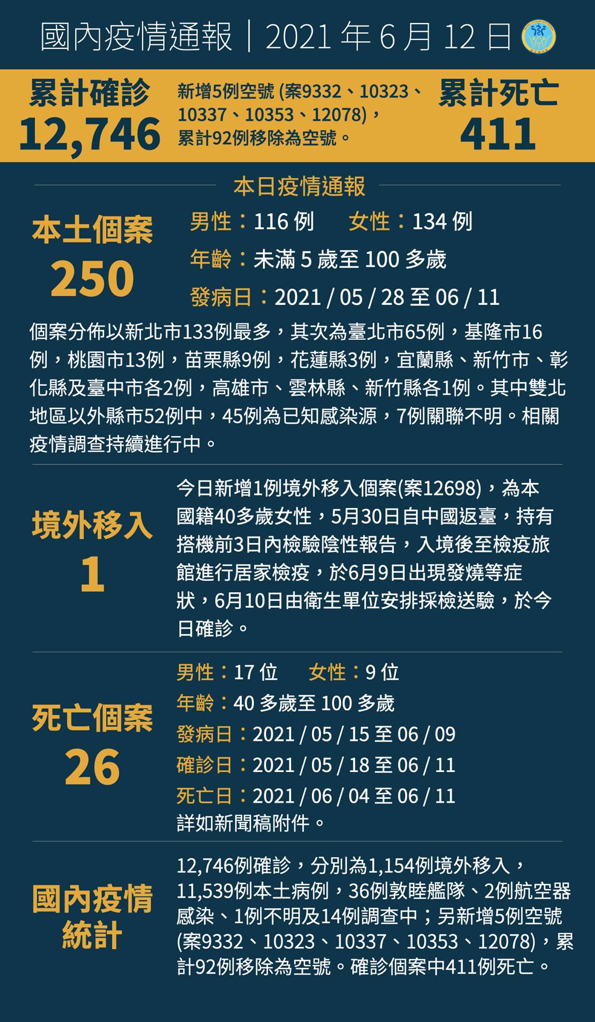 0612新增250例本土個案，另有1例境外移入...