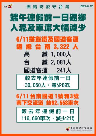端午人流車流大幅減少89%與21%　感謝國人響應原地過節助...