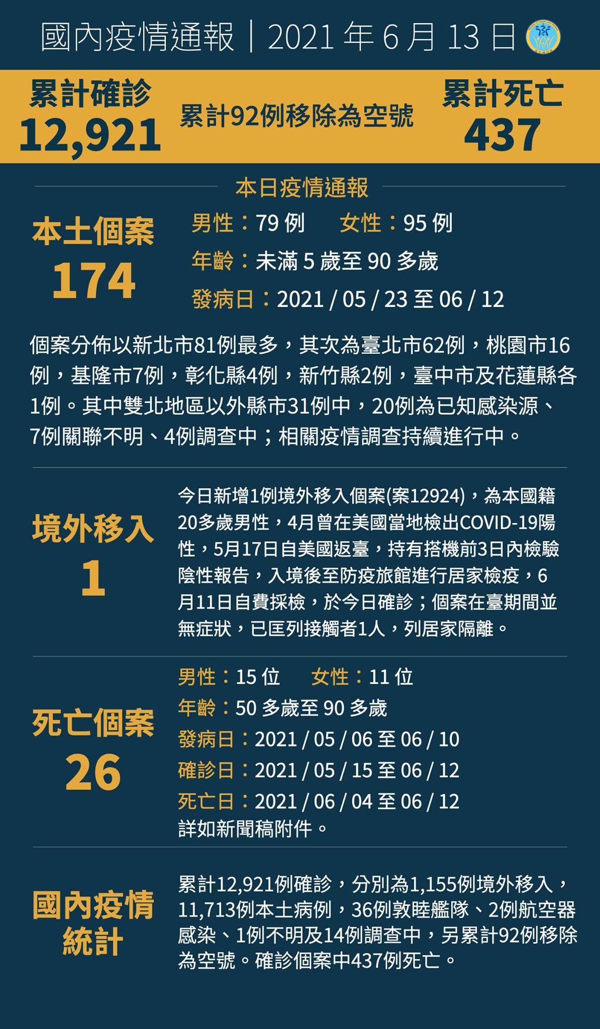 0613新增174例本土個案，另有1例境外移入...