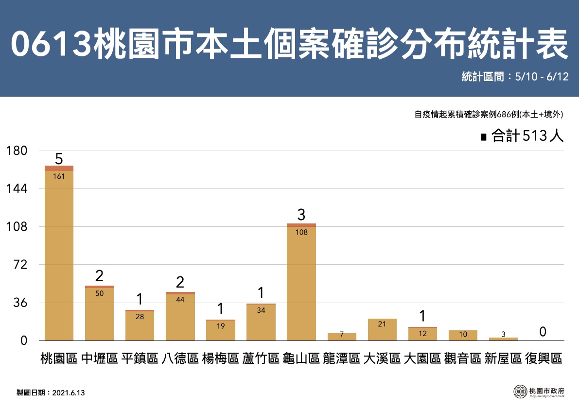 桃市府公布6/13桃園個案公共場所足跡 秉持精準、友善、嚴謹原則發揮疫苗最大效益