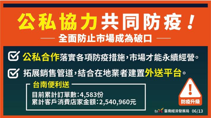 黃偉哲宣佈台南6/13零確診 市府與民有市場公私協力共同維...