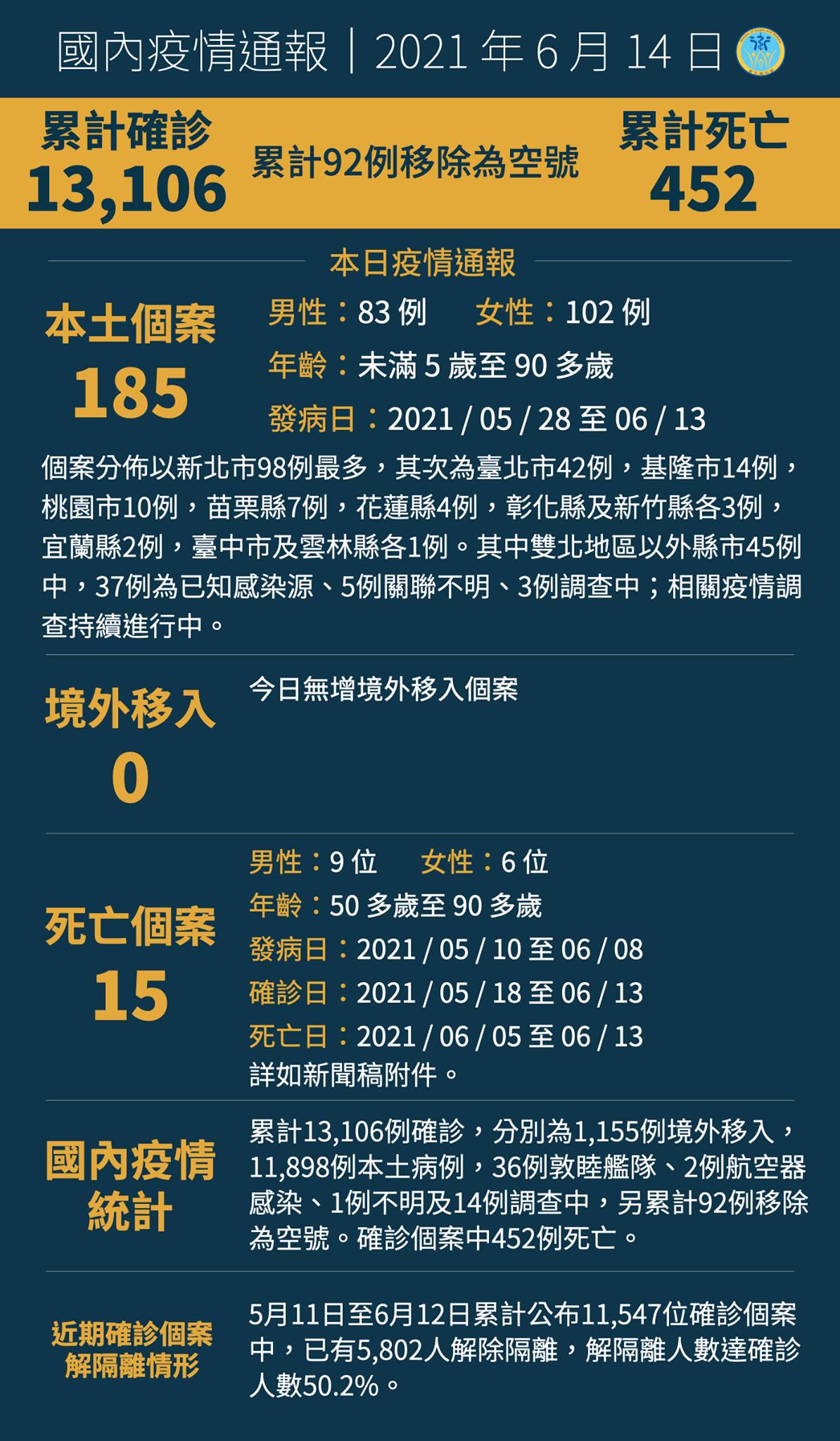 0614新增185例COVID-19確定病例，均為本土個案...