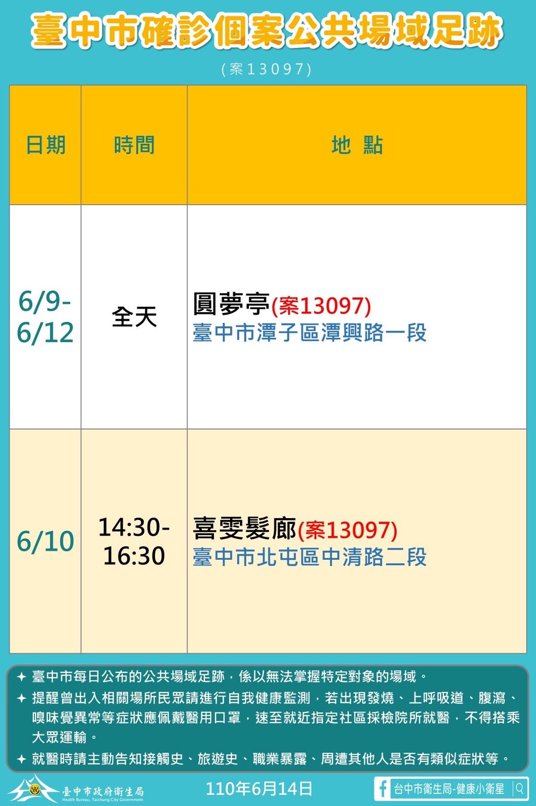 台中6/14增1名本土確診個案  新光中港店14日中午復業...