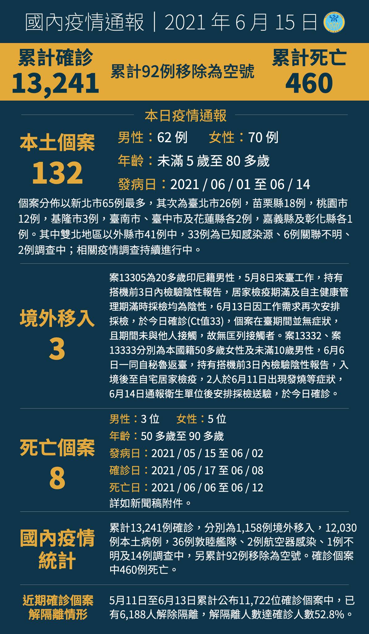0615新增132例本土病例，另有3例境外移入...