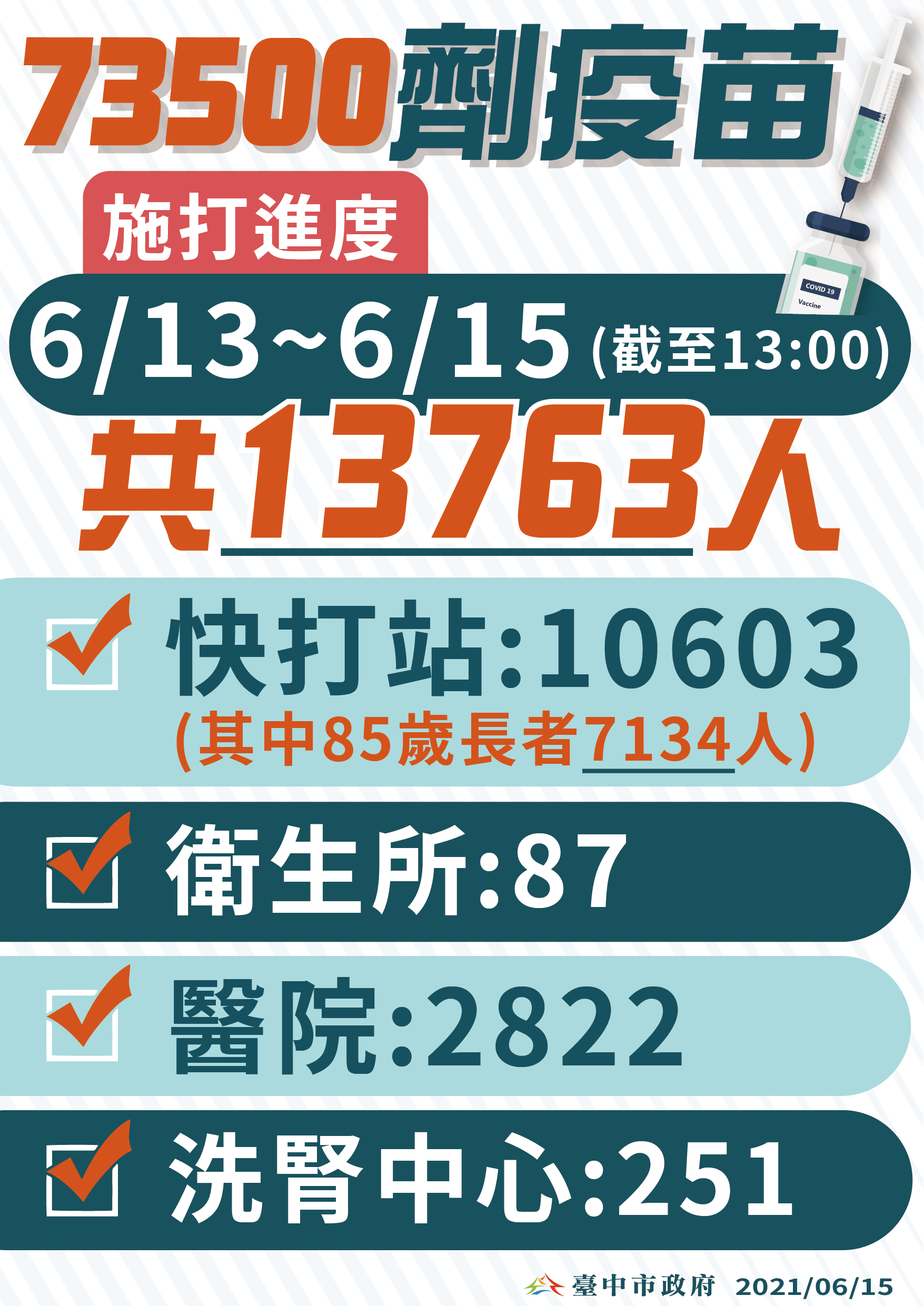 盧秀燕視察疫苗快打站  提醒長輩依通知單標註時間來即可...
