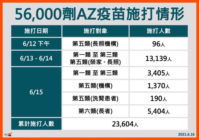 台南市16日確診+0 首波AZ疫苗截至15日已接種23,604人
