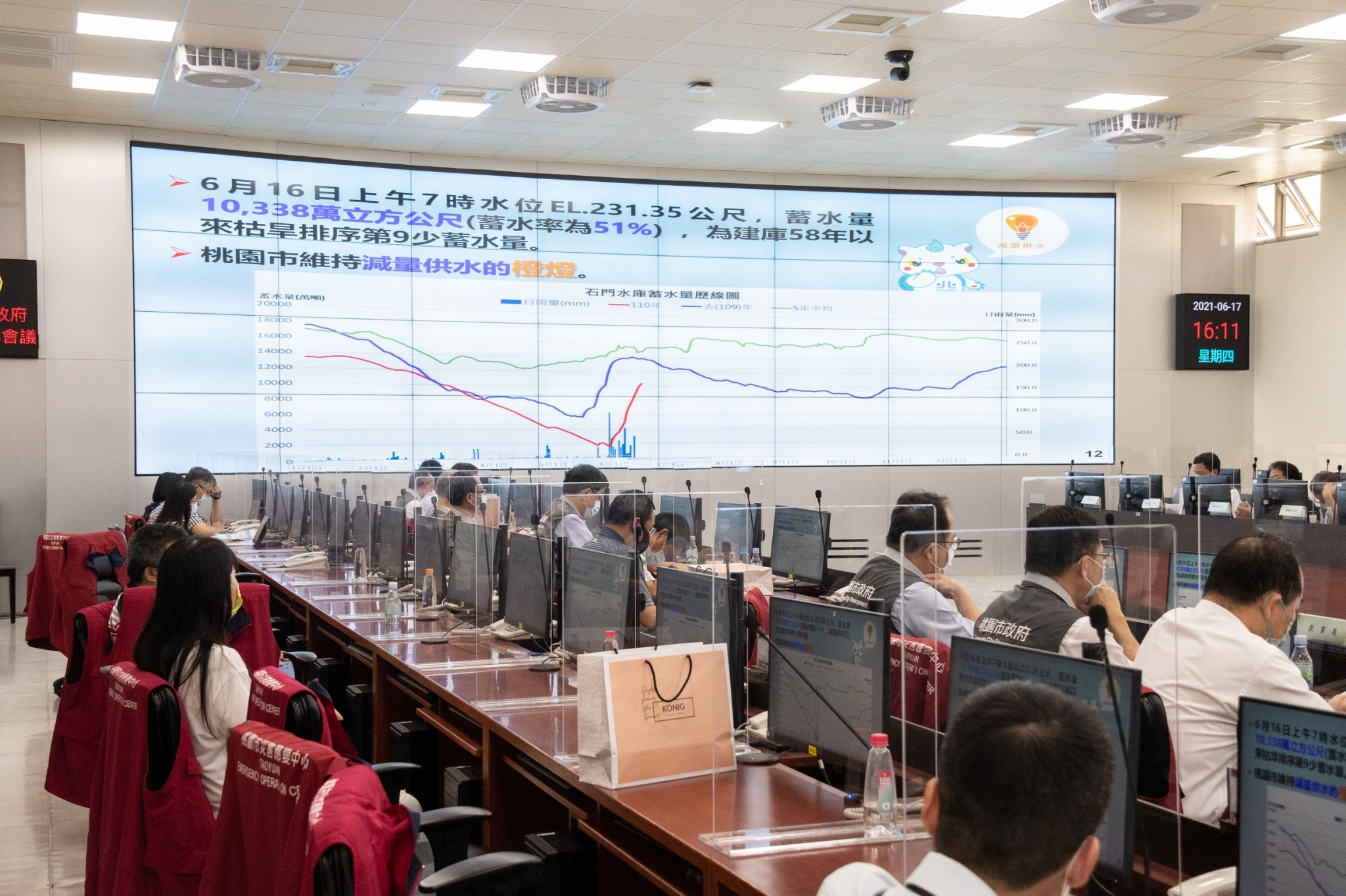 石門水庫蓄水率回升至52％  桃市府持續宣導企業與市民節約...